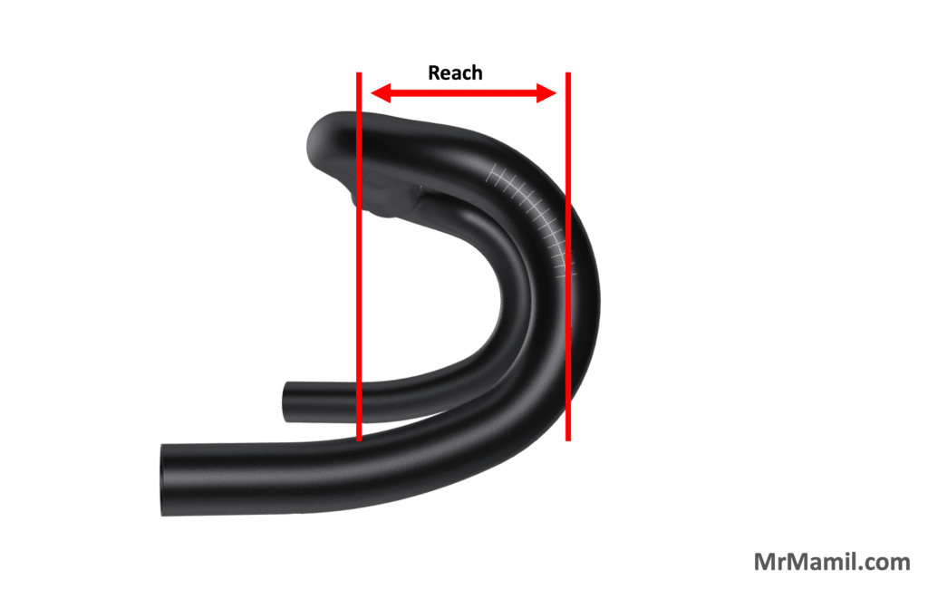 Handlebar reach is measured from the center of the flat top section to the bend where the brake hoods are installed.