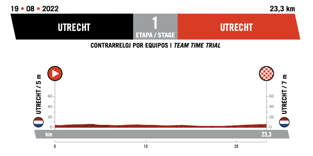 Vuelta Espana 2022 Route Profile Stage 1