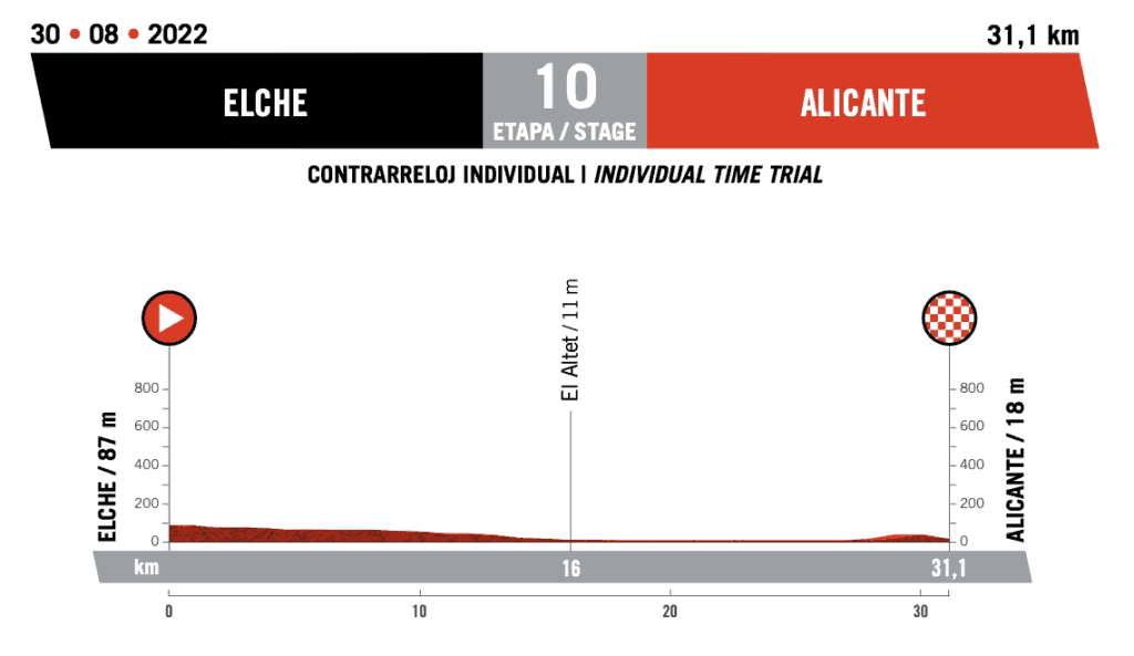 Vuelta Espana 2022 Route Profile Stage 10