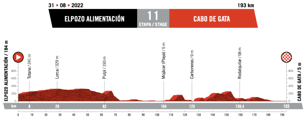Vuelta Espana 2022 Route Profile Stage 11
