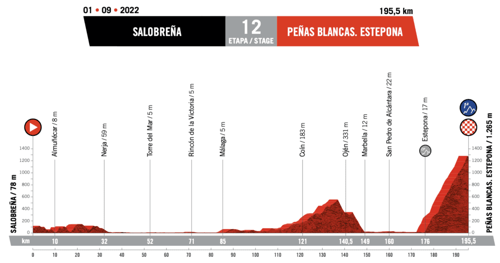 Vuelta Espana 2022 Route Profile Stage 12