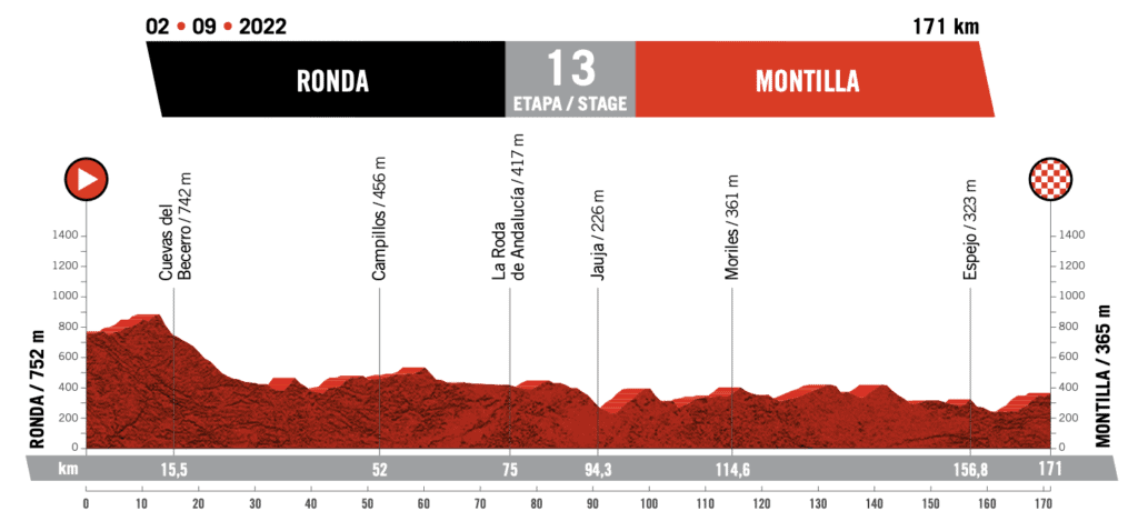 Vuelta Espana 2022 Route Profile Stage 13