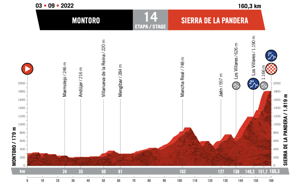 Vuelta Espana 2022 Route Profile Stage 14