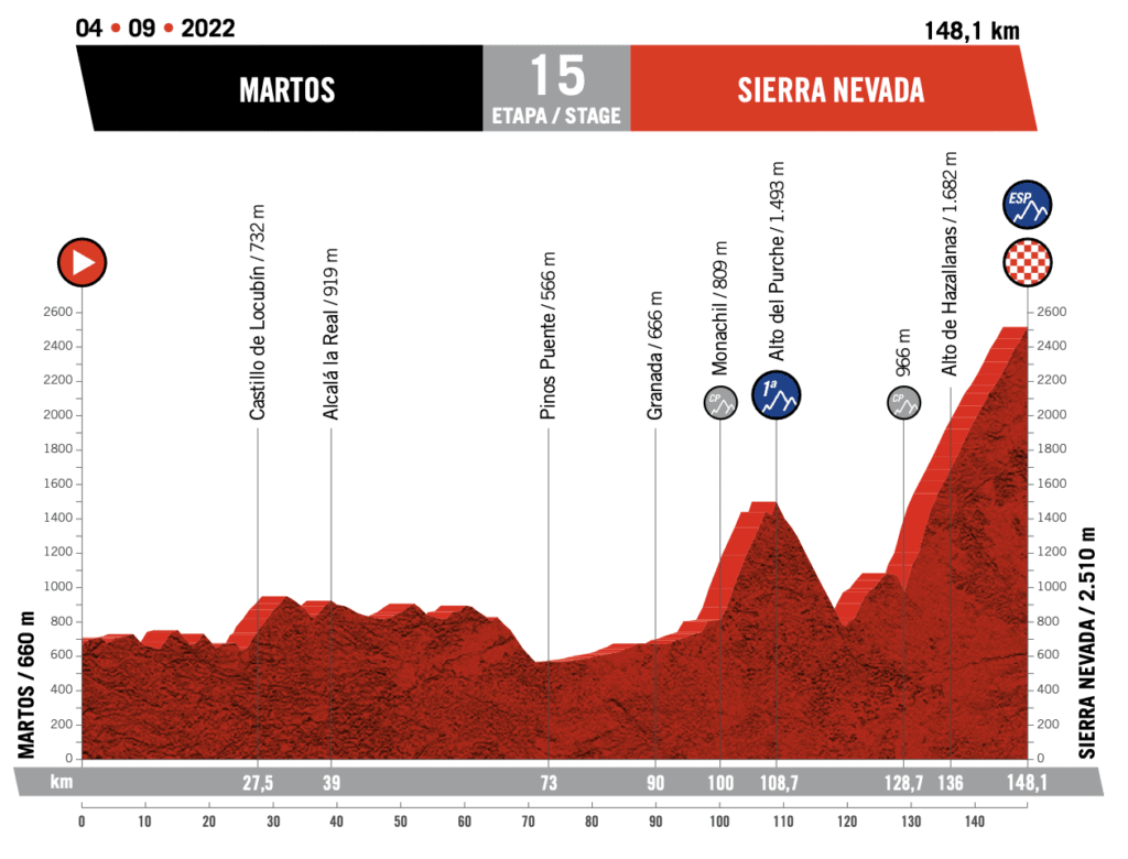 Vuelta Espana 2022 Route Profile Stage 15