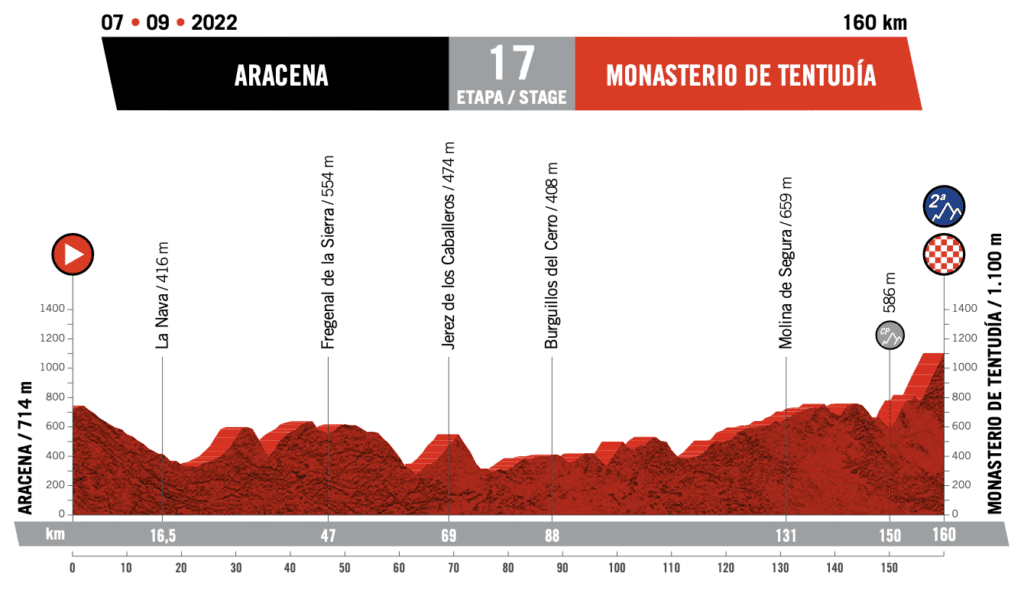 Vuelta Espana 2022 Route Profile Stage 17