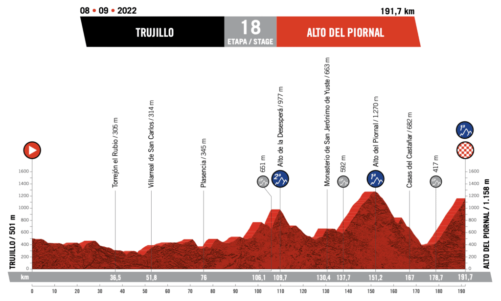 Vuelta Espana 2022 Route Profile Stage 18