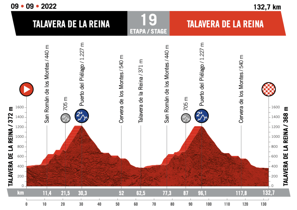 Vuelta Espana 2022 Route Profile Stage 19