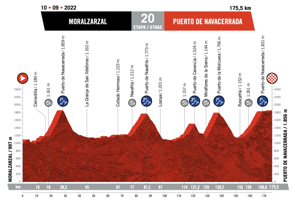 Vuelta Espana 2022 Route Profile Stage 20