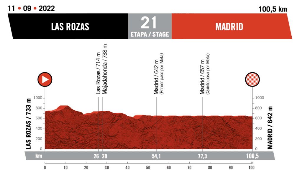 Vuelta Espana 2022 Route Profile Stage 21