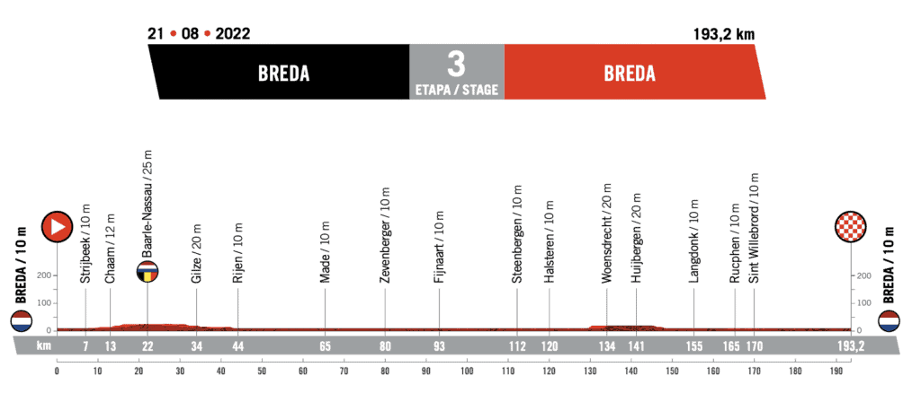 Vuelta Espana 2022 Route Profile Stage 3