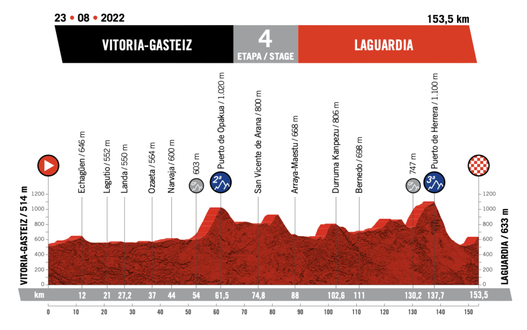 Vuelta Espana 2022 Route Profile Stage 4