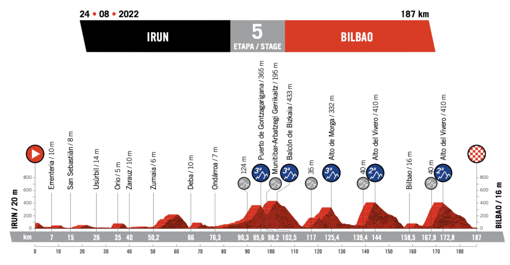 Vuelta Espana 2022 Route Profile Stage 5