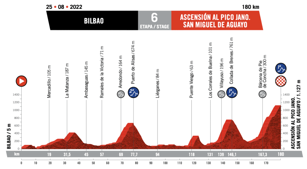 Vuelta Espana 2022 Route Profile Stage 6