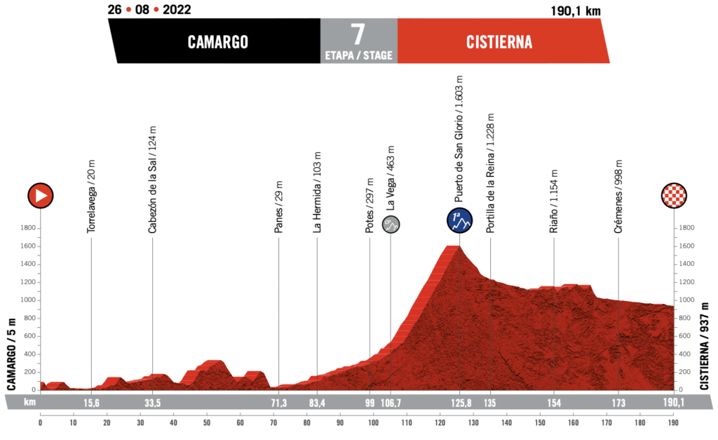 Vuelta Espana 2022 Route Profile Stage 7