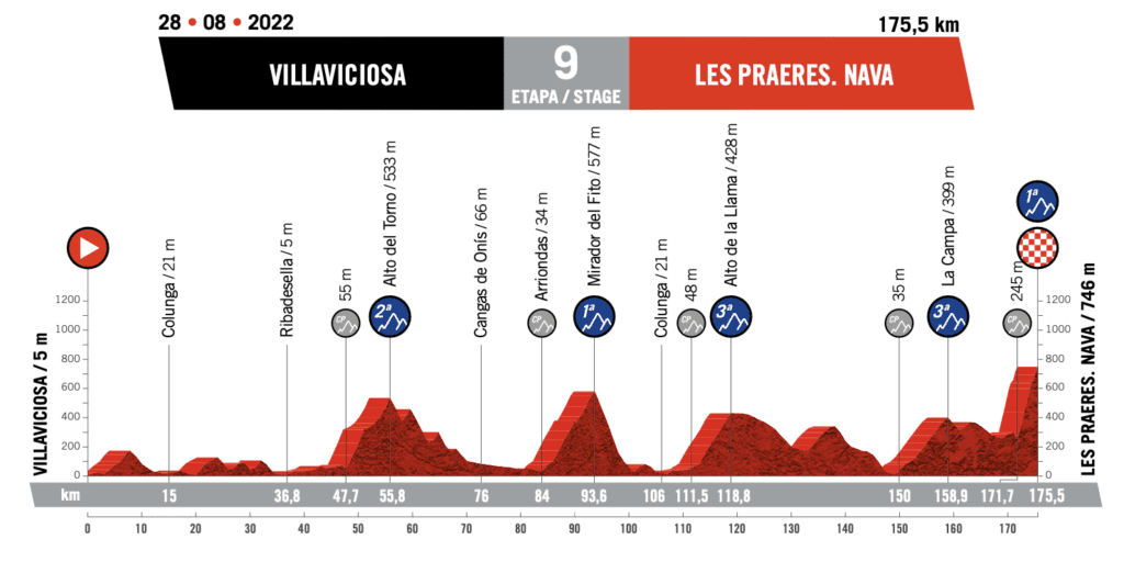 Vuelta Espana 2022 Route Profile Stage 9