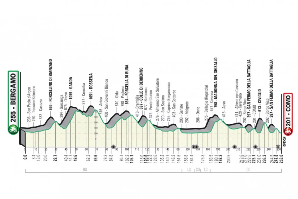 2022 Giro di Lombardia Route Profile