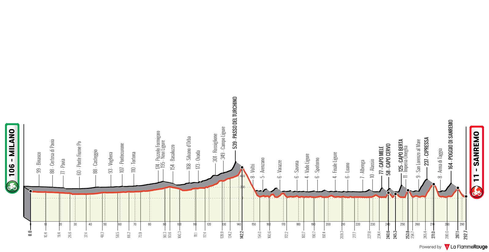 2022 Milan-San Remo Route Profile