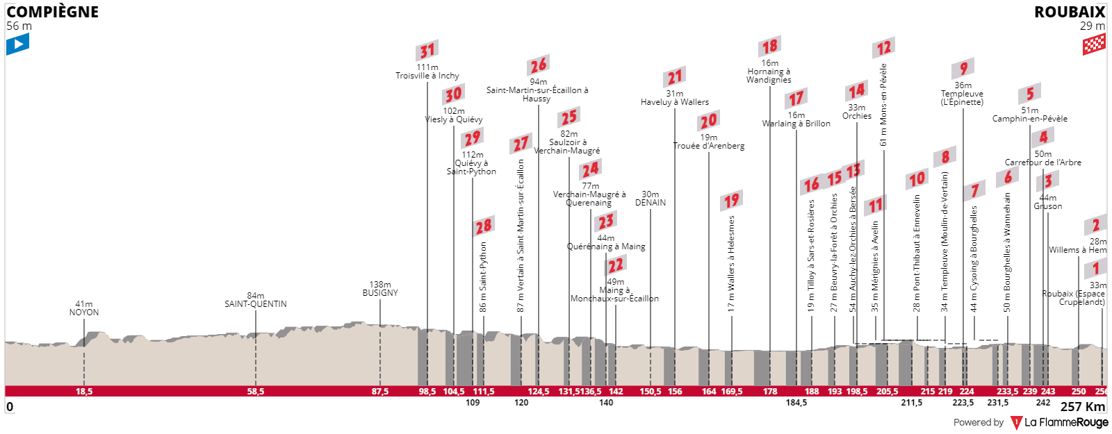 2022 Paris-Roubaix Route Profile