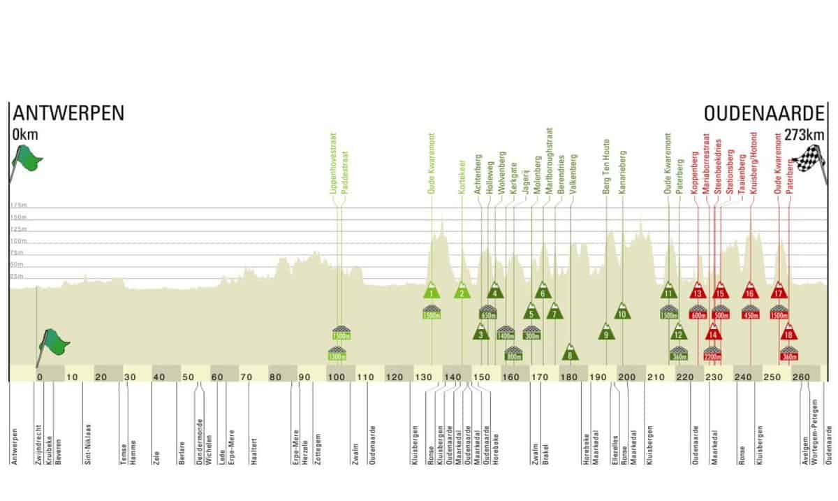 2022 Tour of Flanders Route Profile