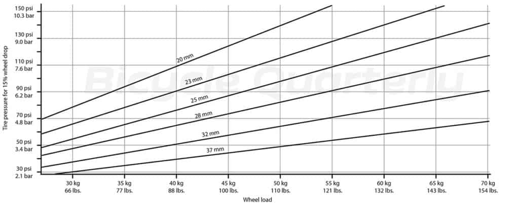 Frank Berto Bike Tire Pressure Chart