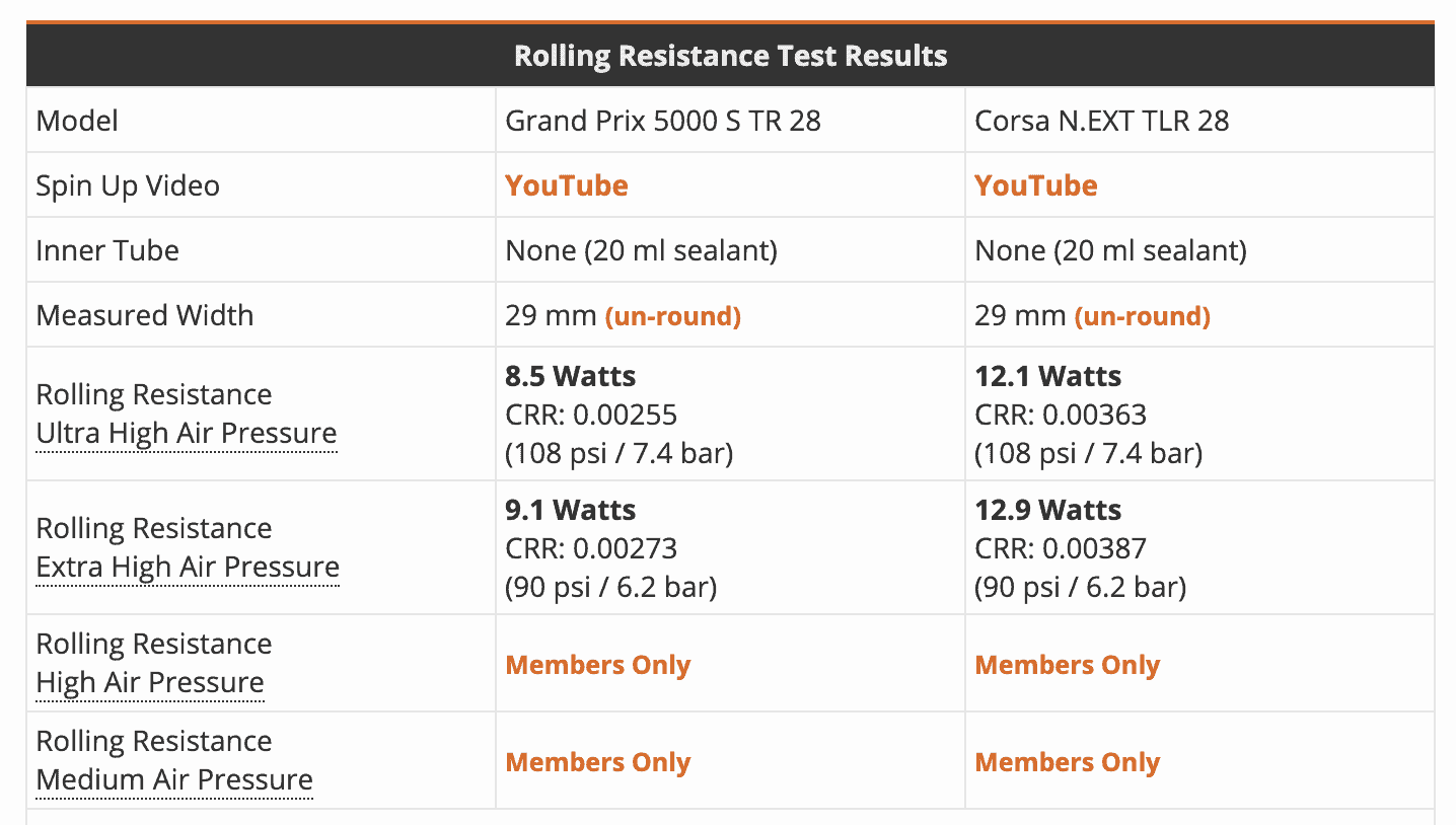 Continental GP5000 S TR vs Vittoria Corsa N.EXT TLR