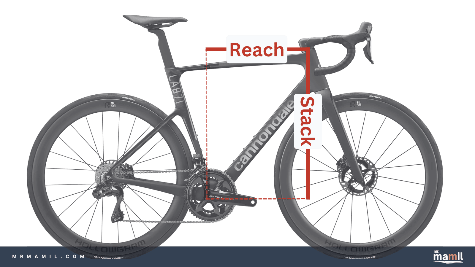 Diagram of a road bicycle illustrating bike geometry. Two main measurements are highlighted: 'Reach', represented by a horizontal dashed line from the center of the bottom bracket to the top center of the handlebar, and 'Stack', shown as a vertical dashed line from the center of the bottom bracket to the same handlebar point.