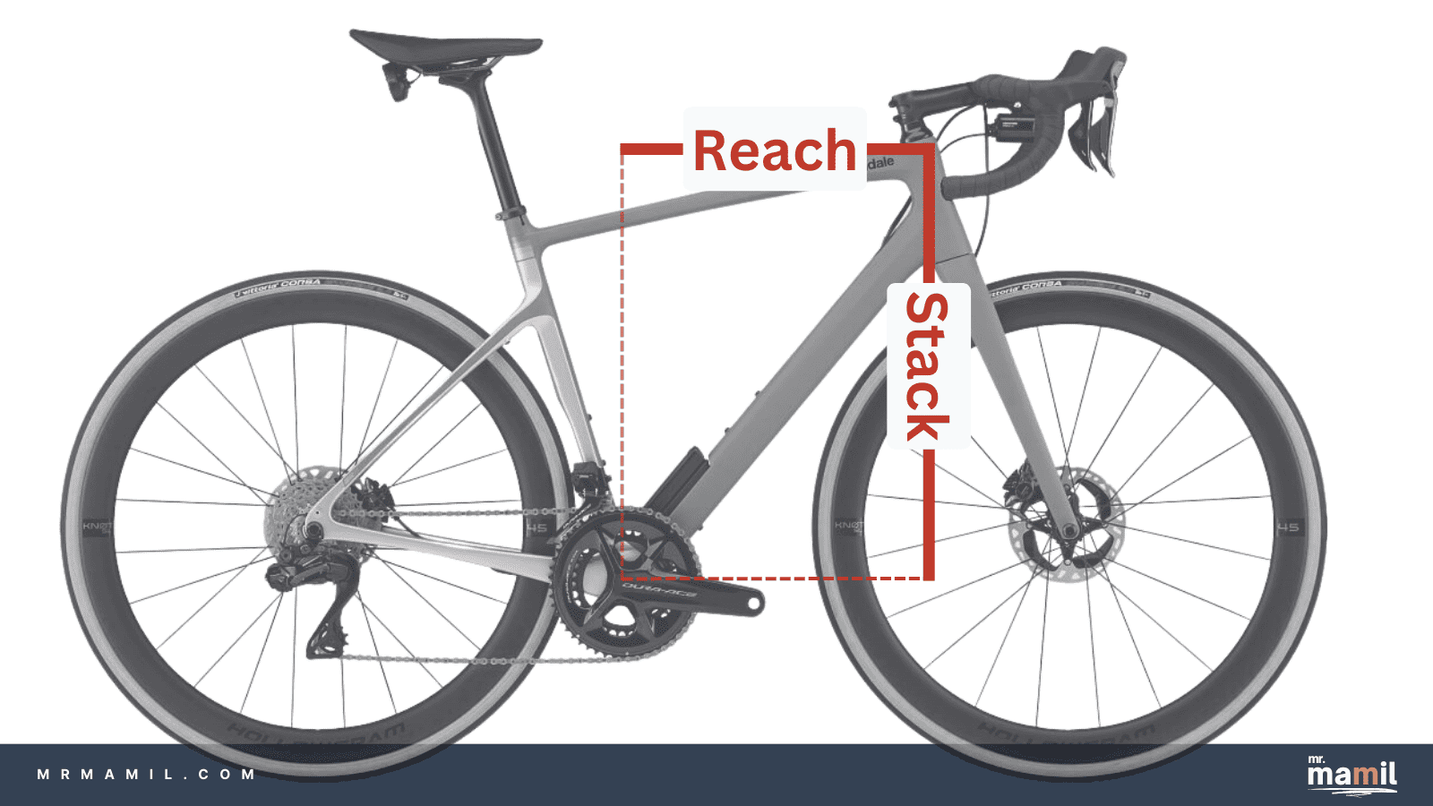 Diagram of a road bicycle illustrating bike geometry. Two main measurements are highlighted: 'Reach', represented by a horizontal dashed line from the center of the bottom bracket to the top center of the handlebar, and 'Stack', shown as a vertical dashed line from the center of the bottom bracket to the same handlebar point.